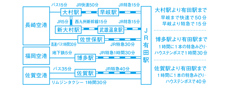 有田までのJRアクセス